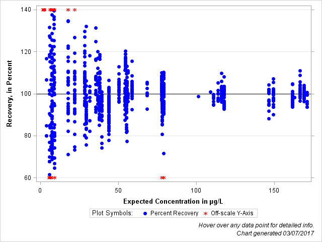 The SGPlot Procedure