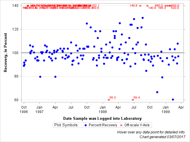 The SGPlot Procedure