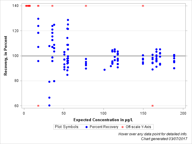 The SGPlot Procedure