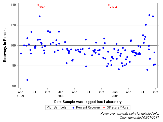 The SGPlot Procedure