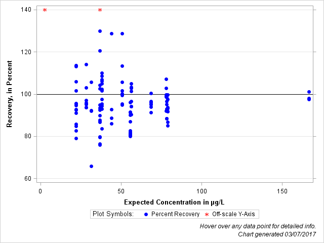 The SGPlot Procedure