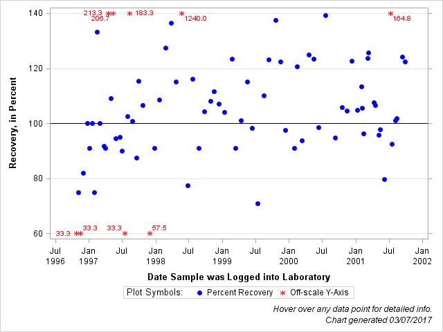 The SGPlot Procedure