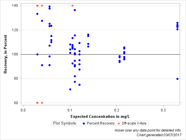 The SGPlot Procedure