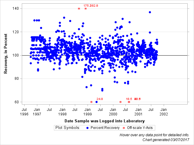 The SGPlot Procedure