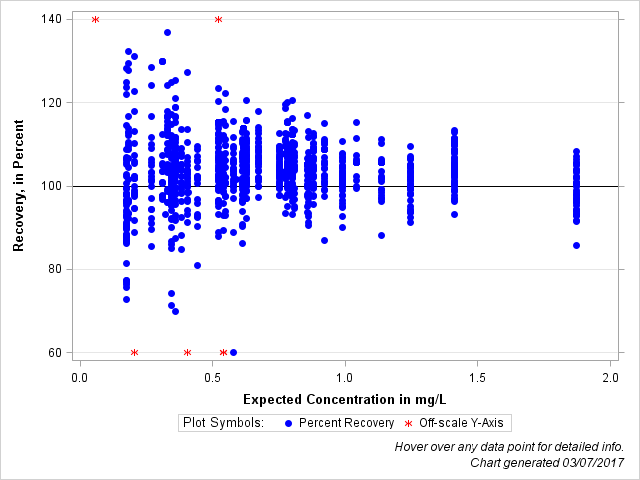 The SGPlot Procedure