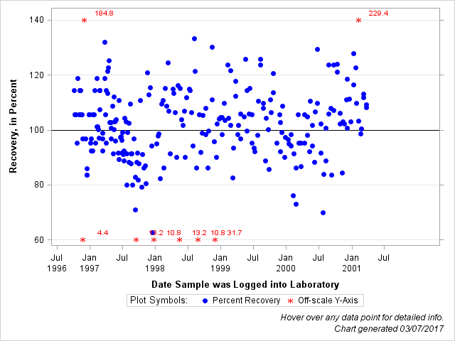 The SGPlot Procedure