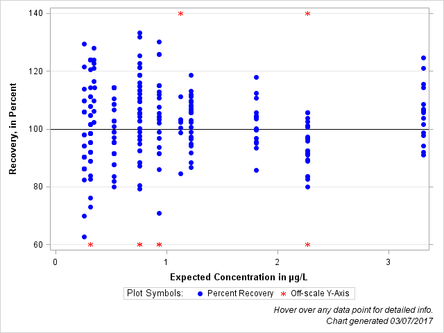 The SGPlot Procedure