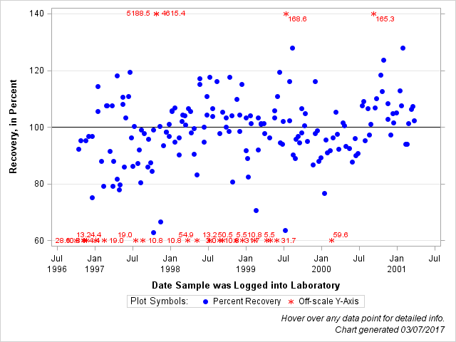 The SGPlot Procedure