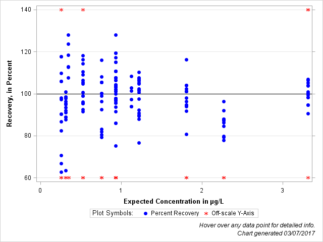 The SGPlot Procedure