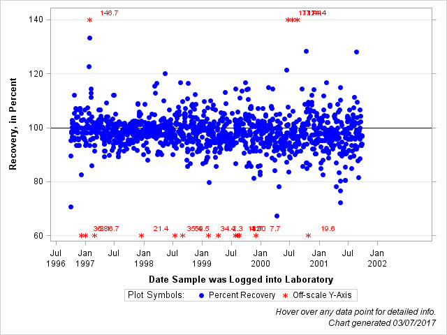 The SGPlot Procedure