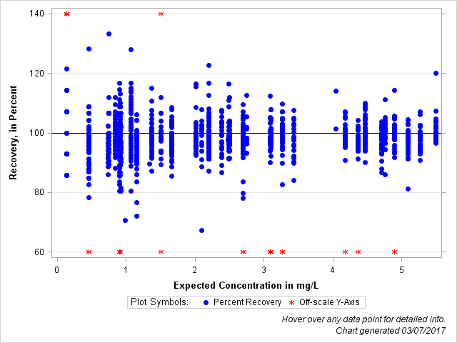 The SGPlot Procedure