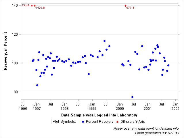 The SGPlot Procedure