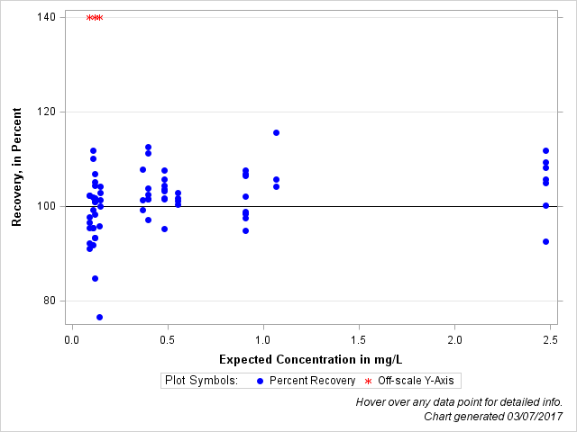 The SGPlot Procedure