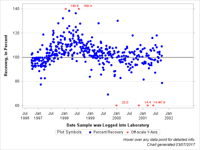 The SGPlot Procedure