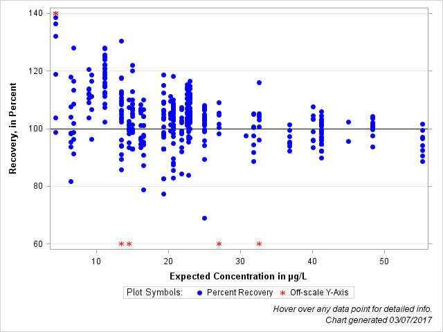 The SGPlot Procedure