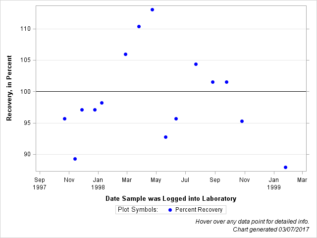 The SGPlot Procedure