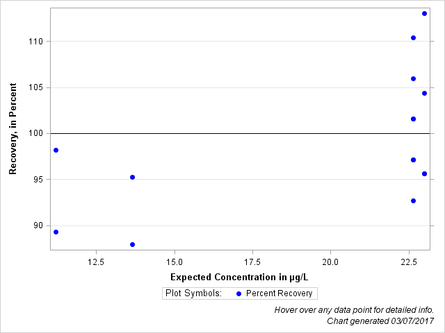 The SGPlot Procedure