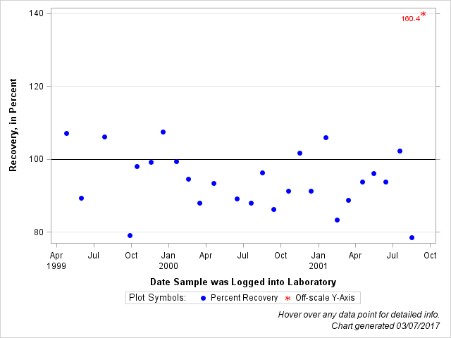 The SGPlot Procedure