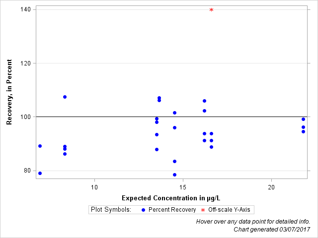 The SGPlot Procedure