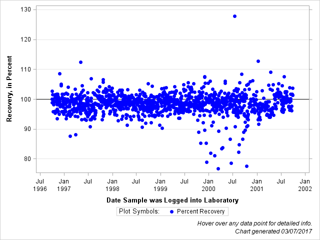 The SGPlot Procedure