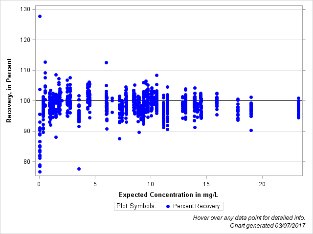 The SGPlot Procedure