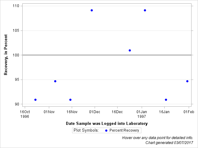 The SGPlot Procedure