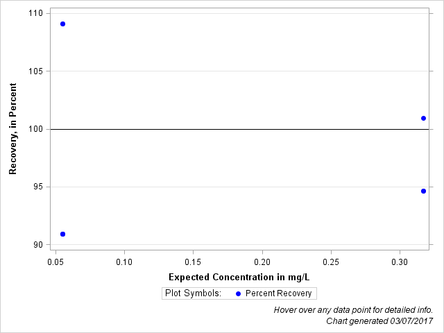 The SGPlot Procedure