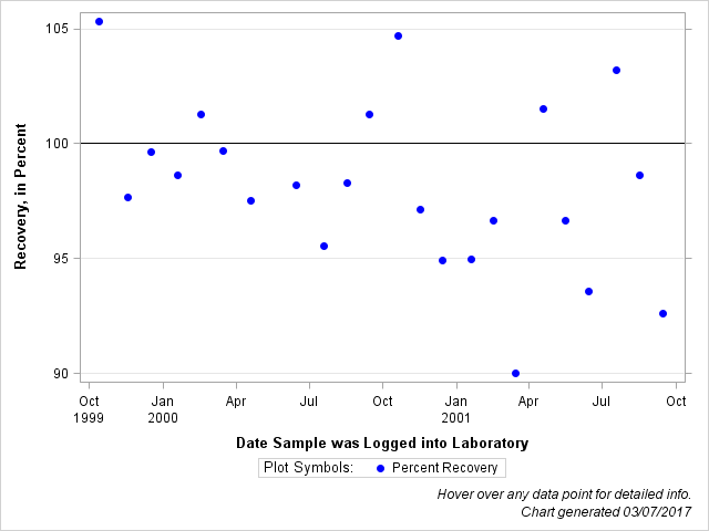 The SGPlot Procedure