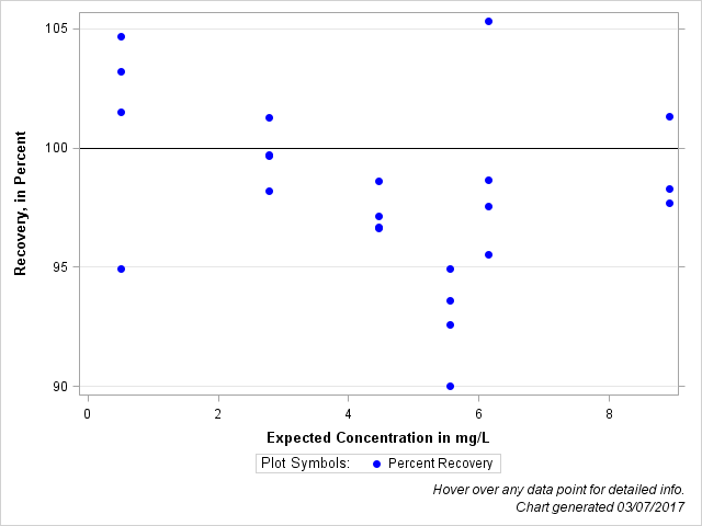 The SGPlot Procedure