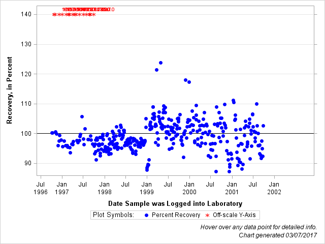 The SGPlot Procedure