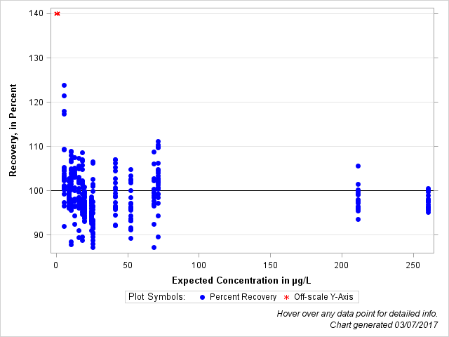 The SGPlot Procedure