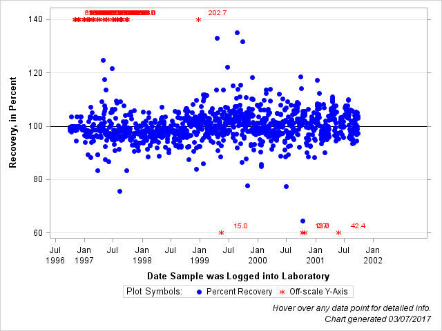 The SGPlot Procedure