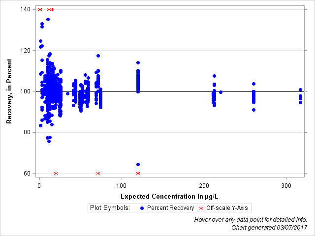 The SGPlot Procedure