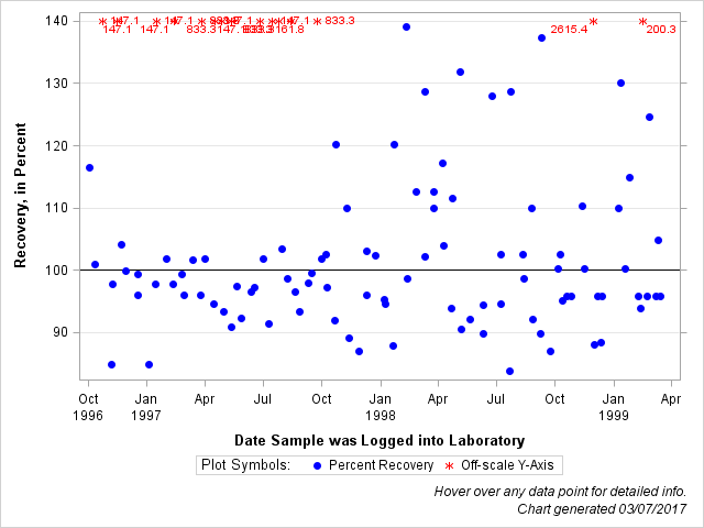 The SGPlot Procedure