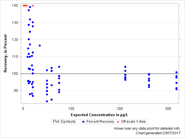 The SGPlot Procedure