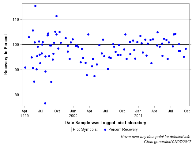 The SGPlot Procedure