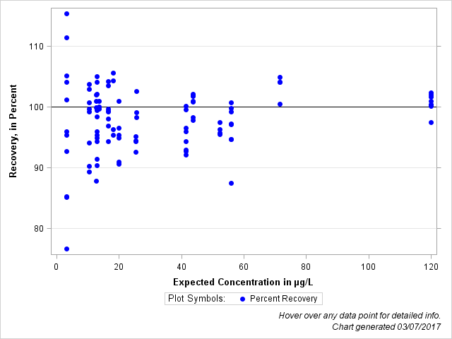 The SGPlot Procedure