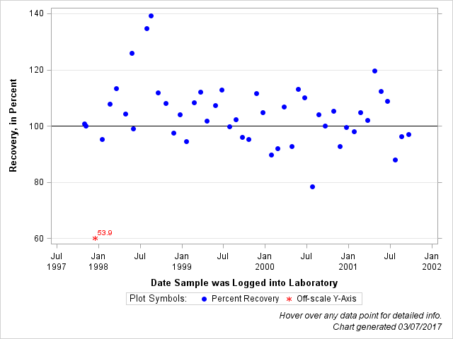 The SGPlot Procedure