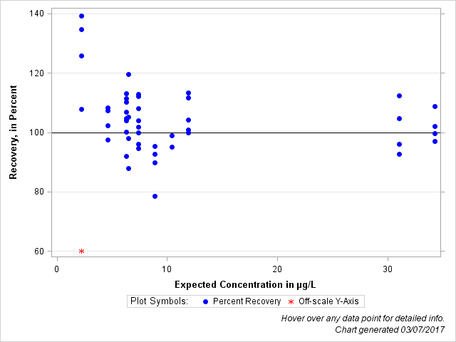 The SGPlot Procedure