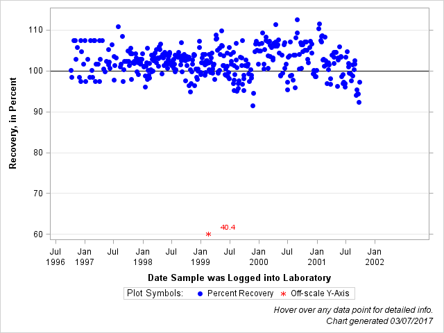 The SGPlot Procedure