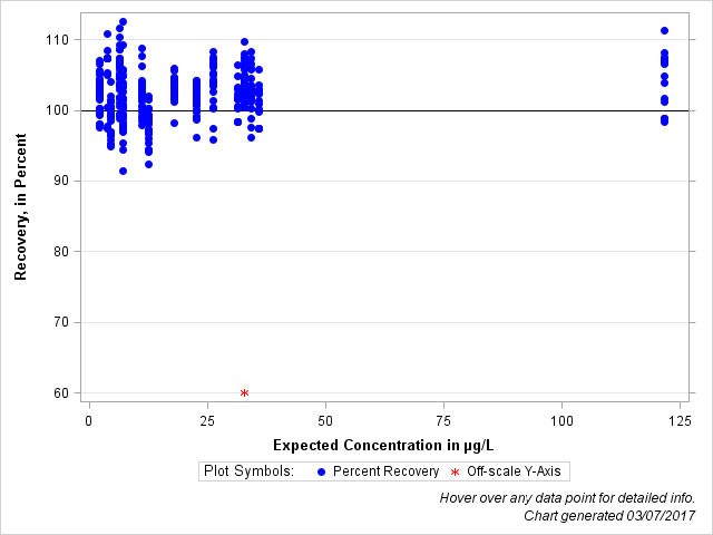 The SGPlot Procedure