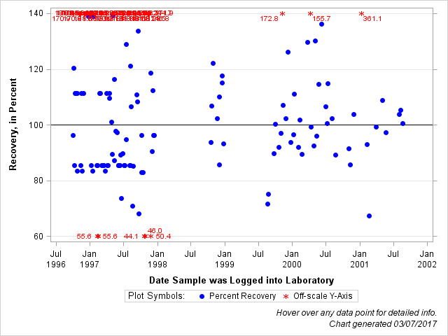 The SGPlot Procedure