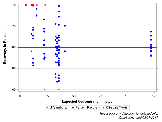 The SGPlot Procedure