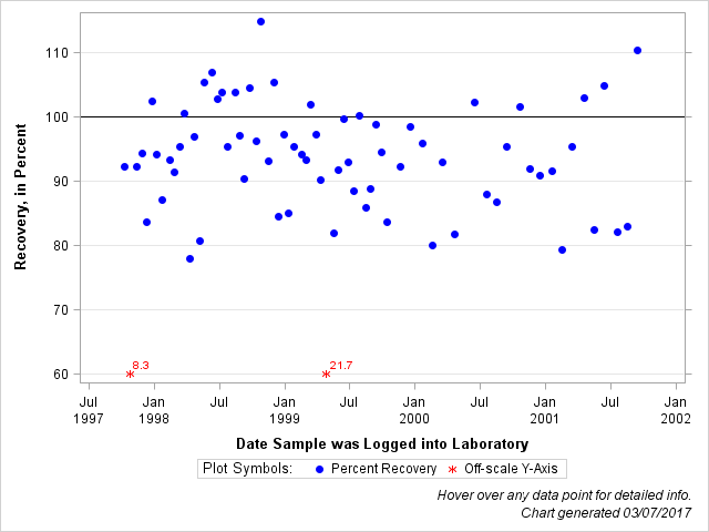 The SGPlot Procedure