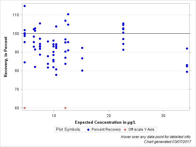 The SGPlot Procedure