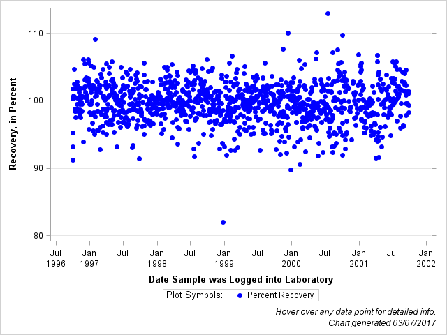 The SGPlot Procedure