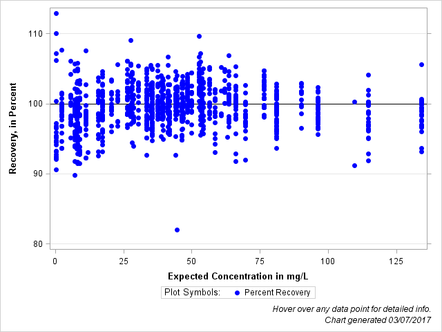 The SGPlot Procedure