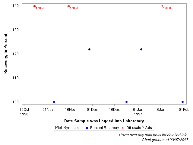 The SGPlot Procedure