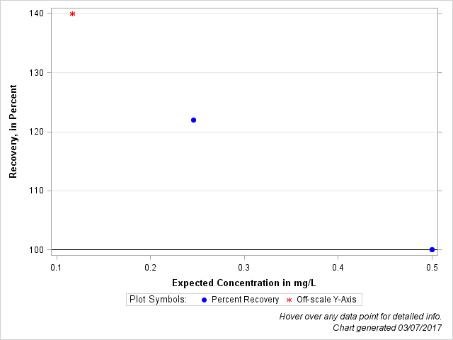 The SGPlot Procedure