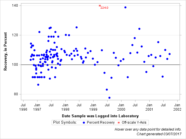 The SGPlot Procedure